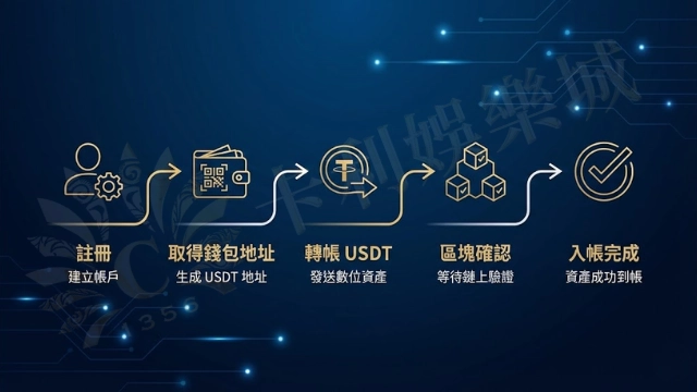 USDT儲值現金版娛樂城流程圖，包含區塊確認與入帳步驟