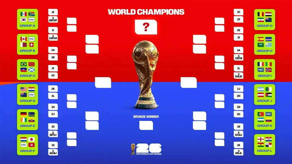 Bracket with the knockout bracket of the 2026 World Cup